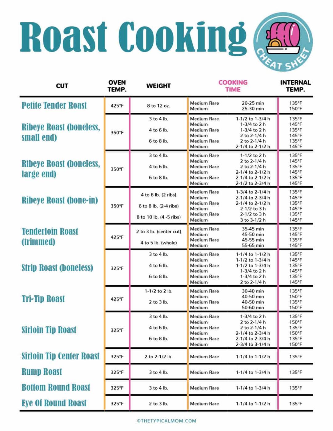 How Long to Cook a Roast
