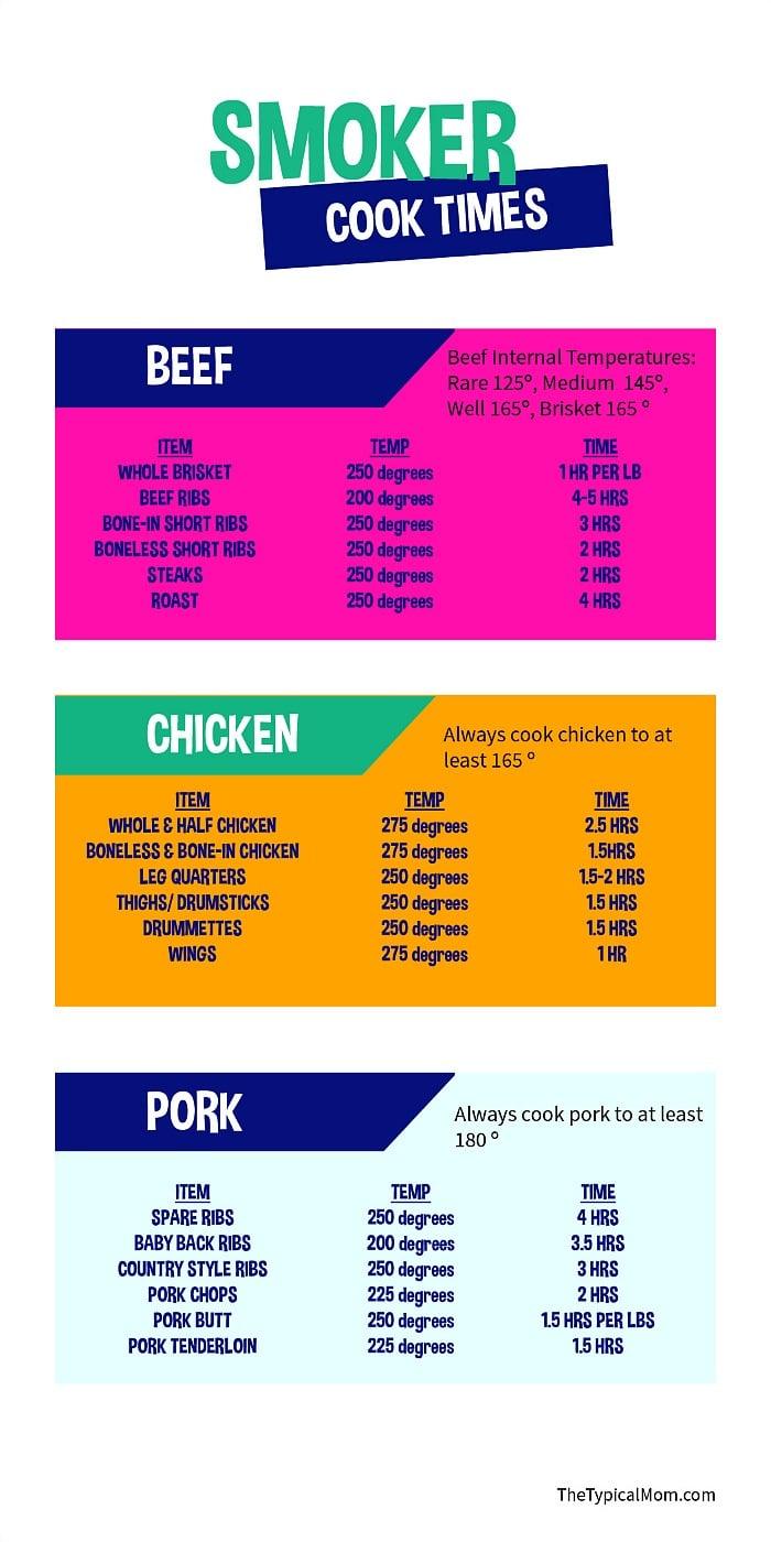 Free Meat Smoking Chart