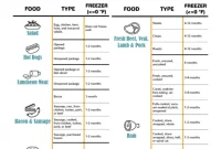 Meat Freezing Times Chart