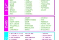Your Free Printable Keto Food List
