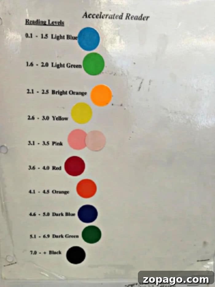 Comprehensive Accelerated Reading Levels Chart for Parents A visual representation of an accelerated reading levels chart, clearly mapping colors to numerical reading levels, assisting parents and educators in guiding children's book selections.