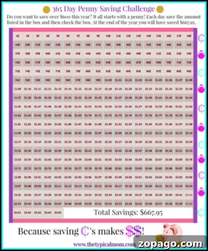 Penny savings challenge printable where you can save over 600 dollars in one year just by savings pennies a day. Great way to teach kids how to save money and see it really add up. Shows you how much you'll save with just a penny or a dime each day! #pennysavingschallenge #pennysaving #budgeting #savingmoney #freeprintable Free printable penny savings challenge chart showing how to save over $600 in a year.