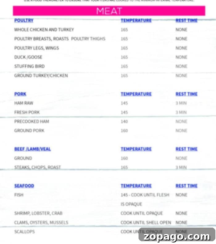 Easy Smoker Picks for Newbies 4 internal meat temperature chart