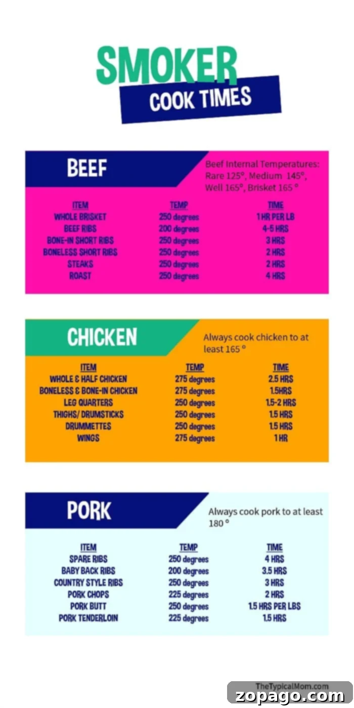 Free printable meat smoking chart with recommended times and temperatures for chicken, pork, and beef. Essential for perfectly smoked meats. #printable #freeprintable #smoker #meat #smokingmeat #chicken #pork #beef This comprehensive meat smoking chart details recommended cook times and specific temperatures for various cuts of beef, chicken, and pork, ensuring perfect results.