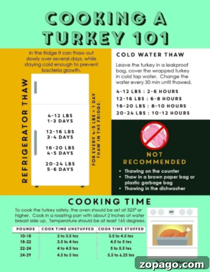 Perfectly Juicy Turkey Guaranteed 2 Infographic titled Cooking a Turkey 101 with sections on thawing in the refrigerator and cold water, and cooking time recommendations. It highlights thawing durations for various turkey weights and mentions sheet pan turkey as an efficient method. Also, it notes thawing methods not recommended.